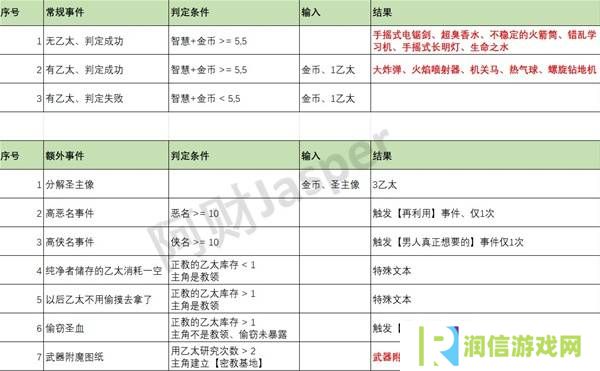 苏丹的游戏随机事件怎么刷出来 随机事件全触发攻略