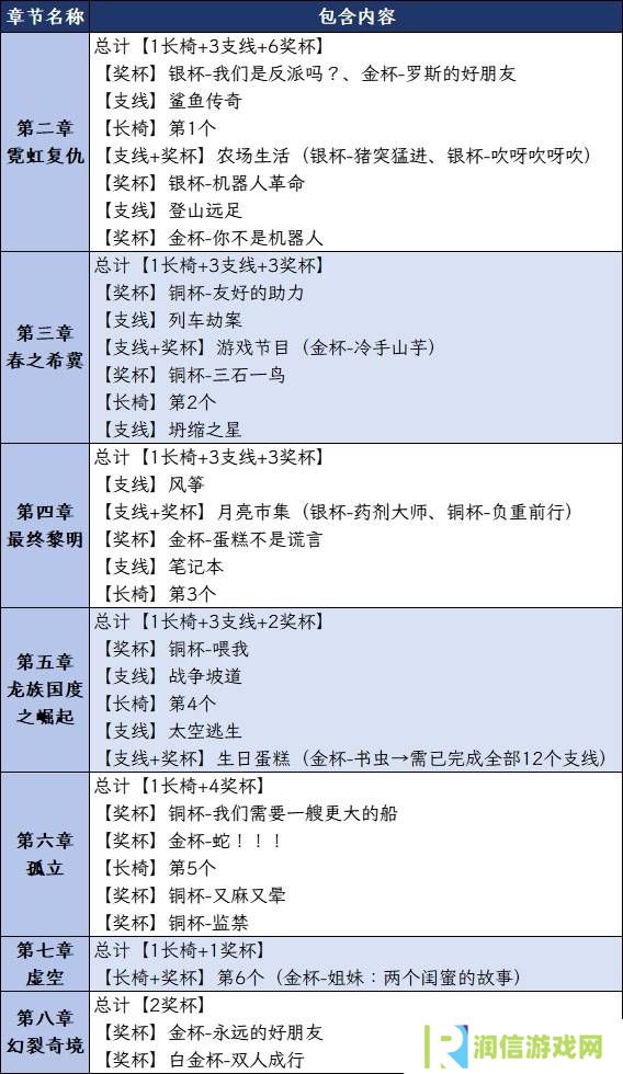双影奇境成就攻略大全 所有成就奖杯解锁一览