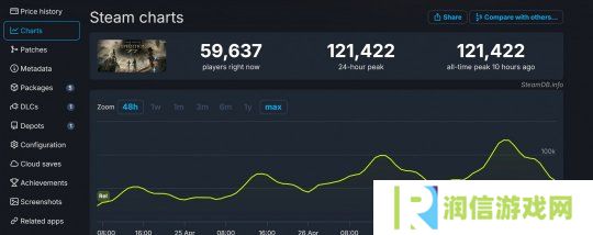 逆增长！《光与影：33号远征队》Steam峰值超12万