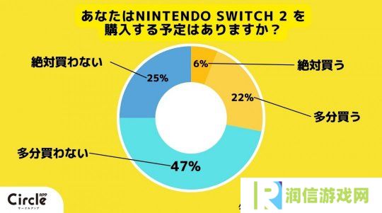 调查显示：超七成日本年轻人没有计划购买Switch2