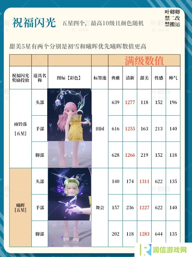 无限暖暖14个祝福闪光升级推荐攻略图片3
