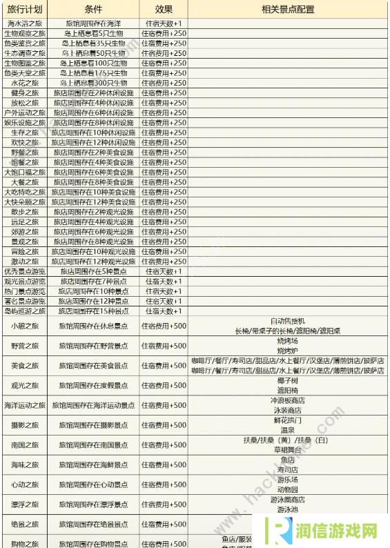 南国度假岛物语攻略大全 2023新手少走弯路技巧总汇图片5