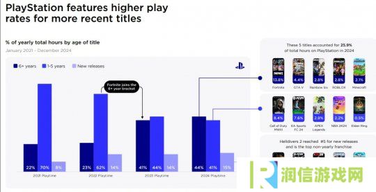 报告称PlayStation玩家显著增长 而Steam和Xbox在下滑