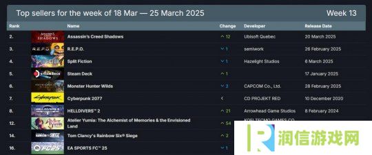 Steam最新一周销量榜 《刺客信条：影》成功登顶