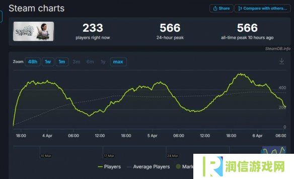《午夜之南》首发表现太拉跨！Steam在线峰值仅566人