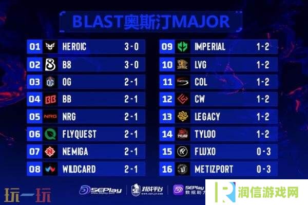 CS2 BLAST.tv奥斯汀Major第二日赛果！两支中国队伍均未取胜
