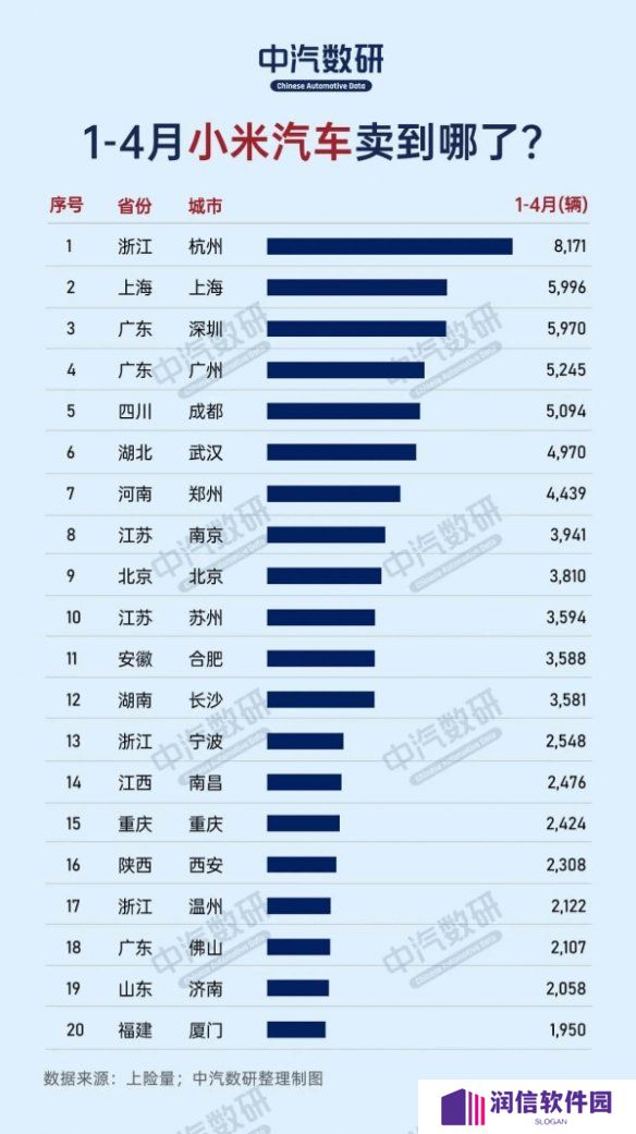 那个城市最爱小米汽车：杭州遥遥领先 上海紧随其后！