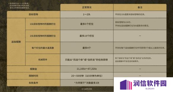 卡普空警告：篡改《怪猎：荒野》任务数据将被封号