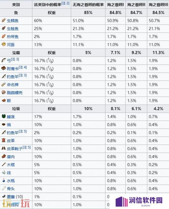 我的世界钓鱼成功几率是多少 全部鱼类几率表一览