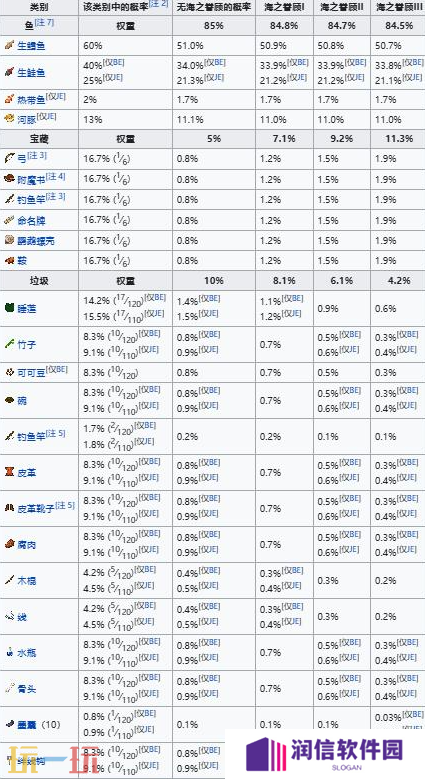 我的世界钓鱼成功几率是多少 全部鱼类几率表一览