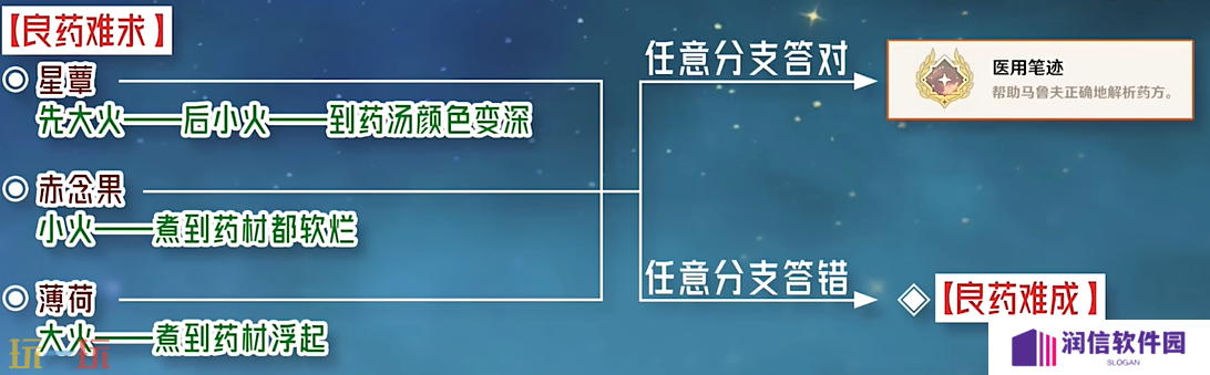 原神医用笔迹成就怎么获得 每日委托良药难求隐藏成就获取攻略