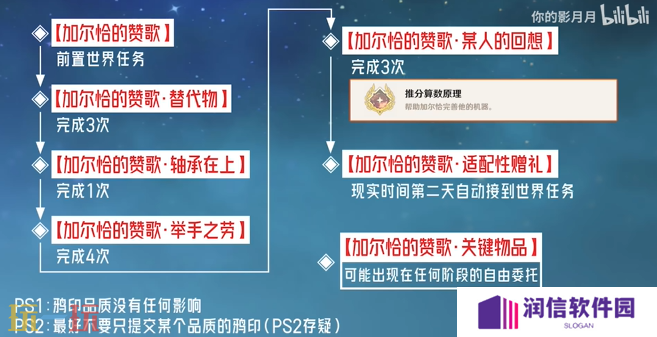 原神推分算数原理成就怎么获得 每日委托加尔恰的赞歌隐藏成就获取攻略
