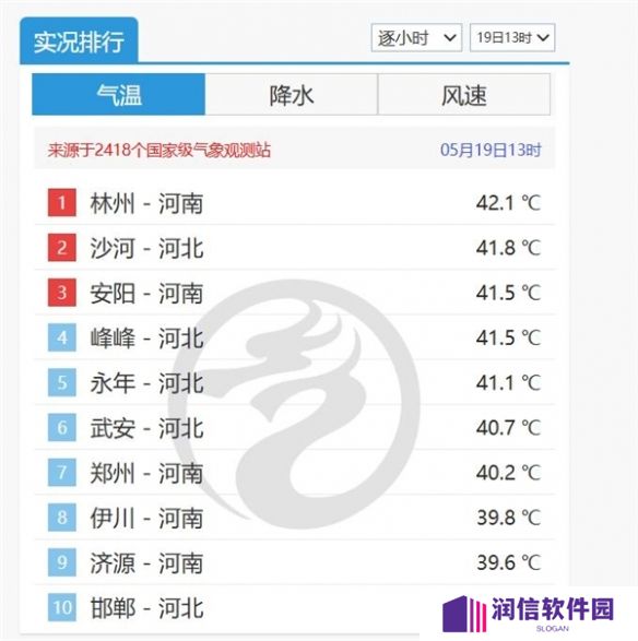 气温飙升至42度！全国高温榜前十名由河南与河北包揽